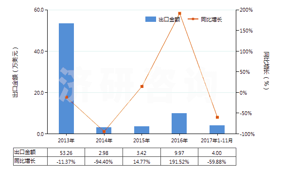 2013-2017年11月中國(guó)鄰氯青霉素(HS29411096)出口總額及增速統(tǒng)計(jì)